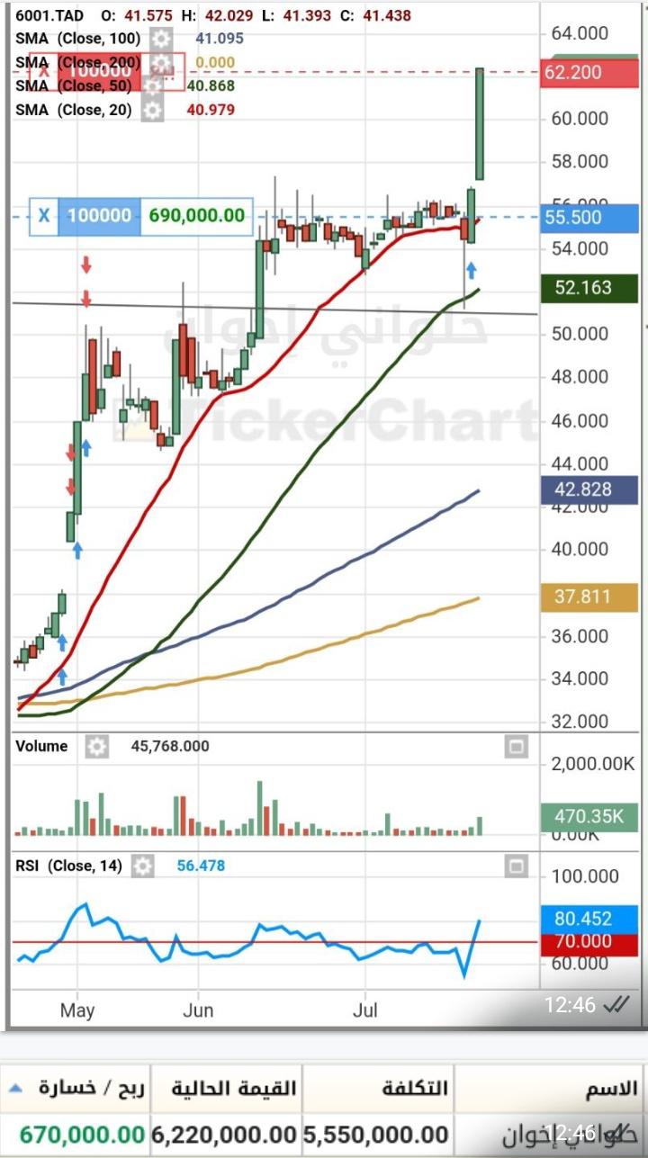 ادارة محفظتك بالاسهم السعودية والأمريكية والفوركس اعلي ربح بمكتبنا الاستشاري