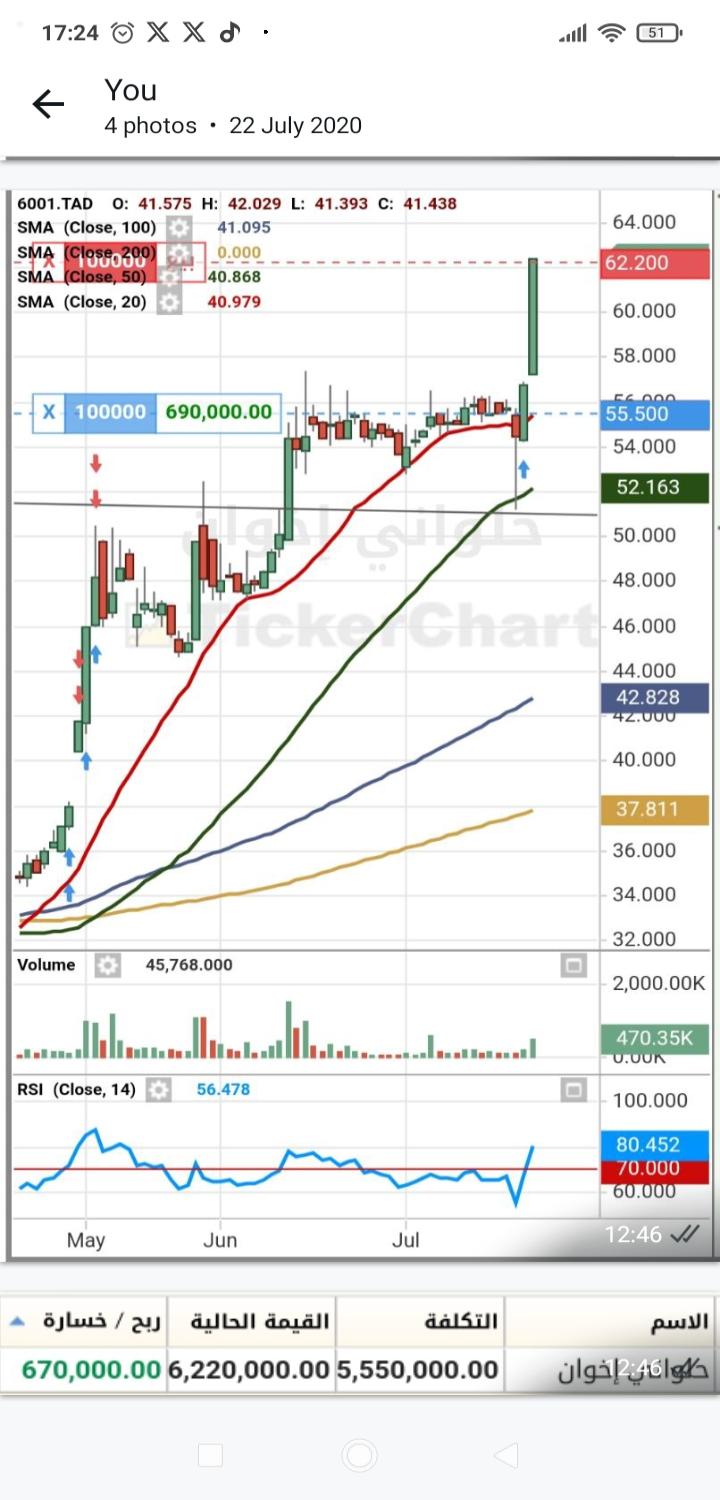 ادارة حسابات الفوركس ومحافظ الأسهم السعودية والأمريكية باعلي ربح من مكتبنا الاستشاري بورصة بروس